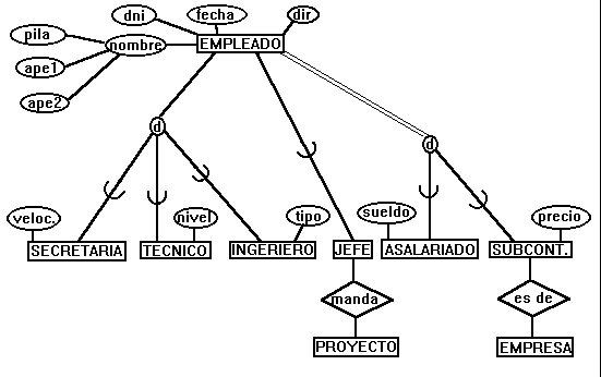 MODELO ENTIDAD-RELACION EXTENDIDO